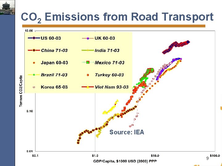 CO 2 Emissions from Road Transport Source: IEA 9 