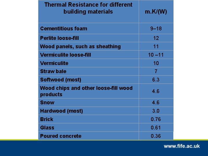 Thermal Resistance for different building materials Cementitious foam m. K/(W) 9– 18 Perlite loose-fill