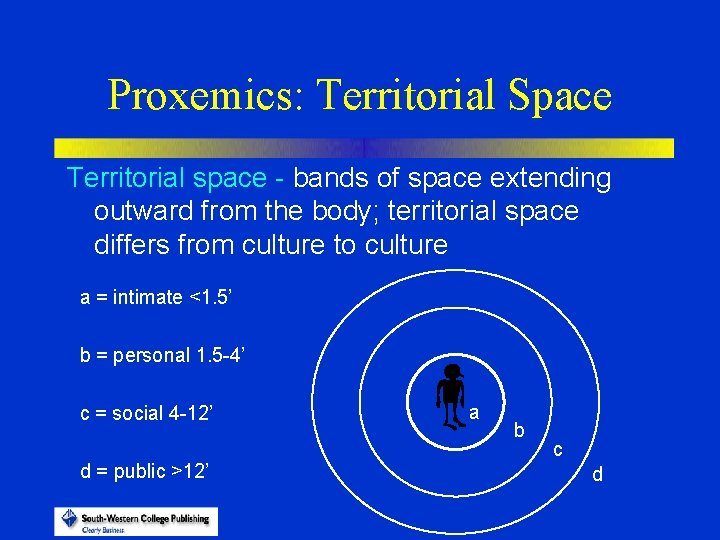 Proxemics: Territorial Space Territorial space - bands of space extending outward from the body;