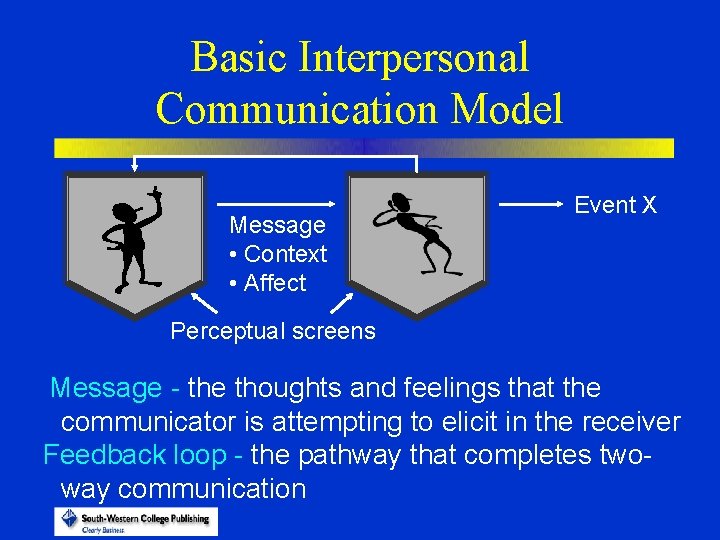 Basic Interpersonal Communication Model Message • Context • Affect Event X Perceptual screens Message