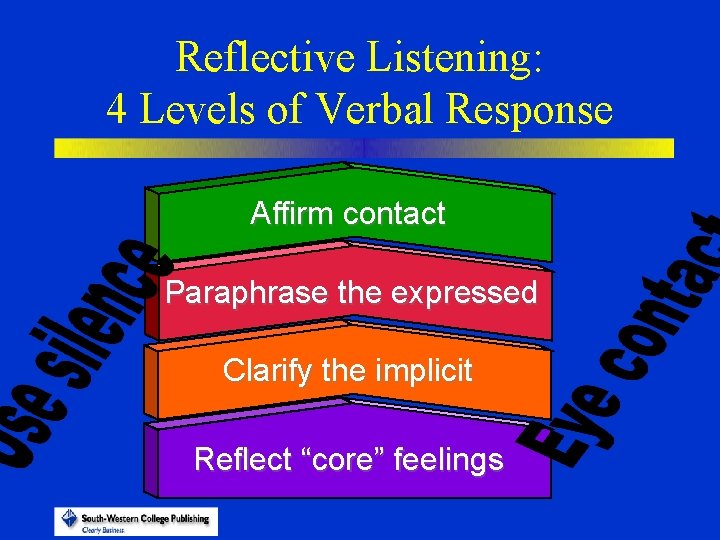 Reflective Listening: 4 Levels of Verbal Response Affirm contact Paraphrase the expressed Clarify the