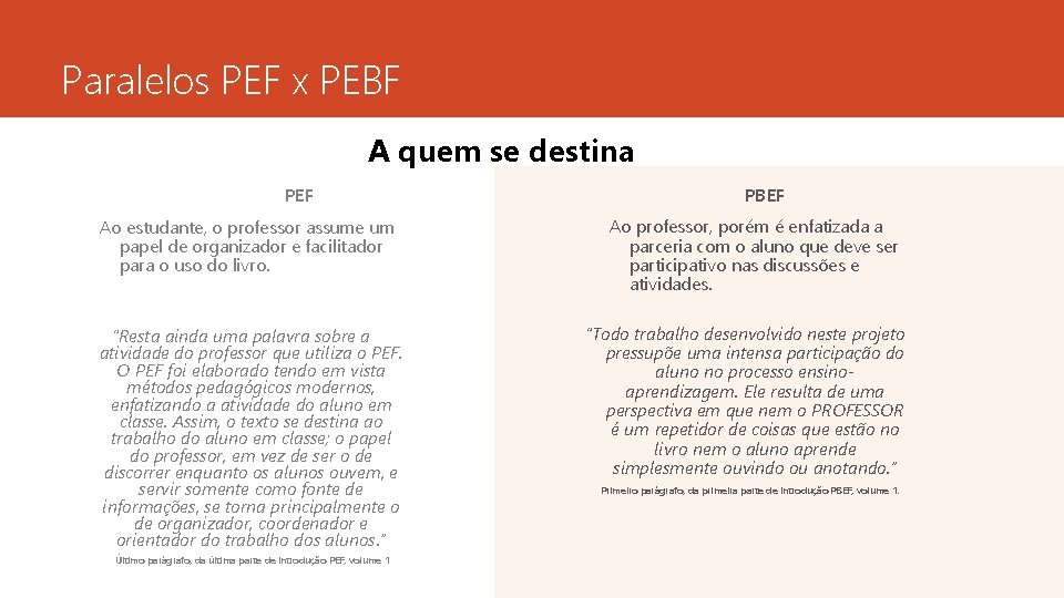 Paralelos PEF x PEBF A quem se destina PEF Ao estudante, o professor assume