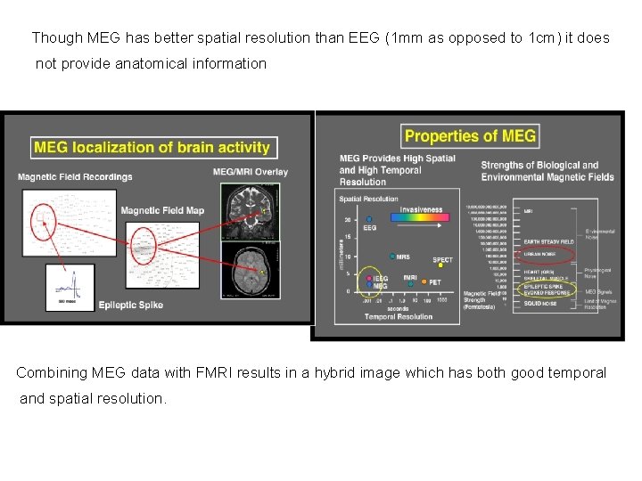 Though MEG has better spatial resolution than EEG (1 mm as opposed to 1
