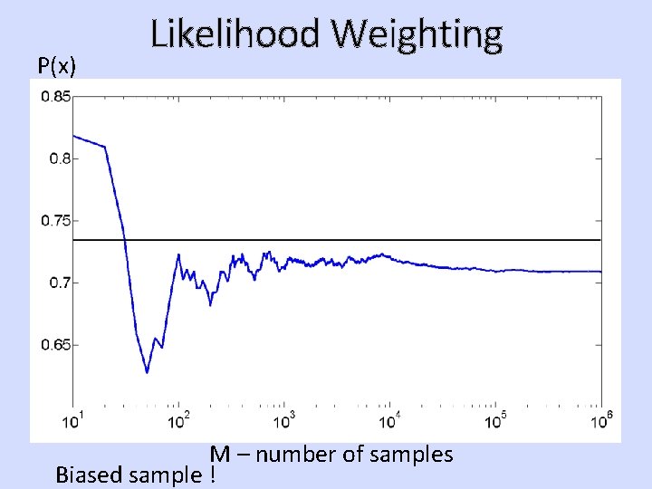 P(x) Likelihood Weighting M – number of samples Biased sample ! 