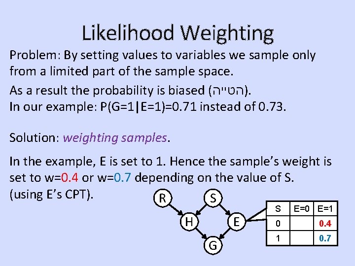 Likelihood Weighting Problem: By setting values to variables we sample only from a limited