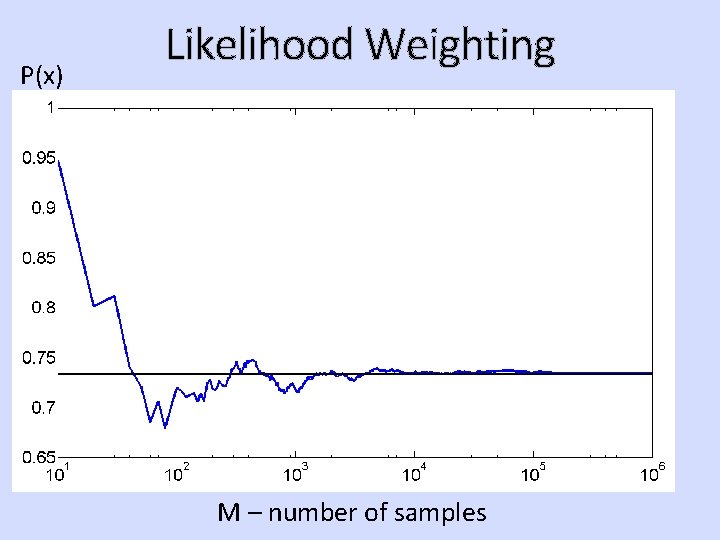 P(x) Likelihood Weighting M – number of samples 