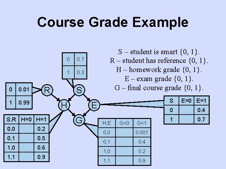 Course Grade Example 0 0. 01 1 0. 99 0 0. 7 1 0.