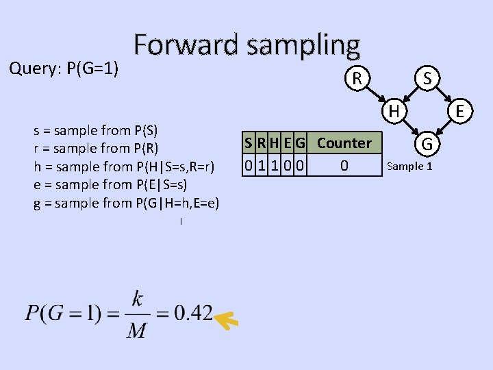 Query: P(G=1) Forward sampling counter = 0 For i=[1, M]: s = sample from