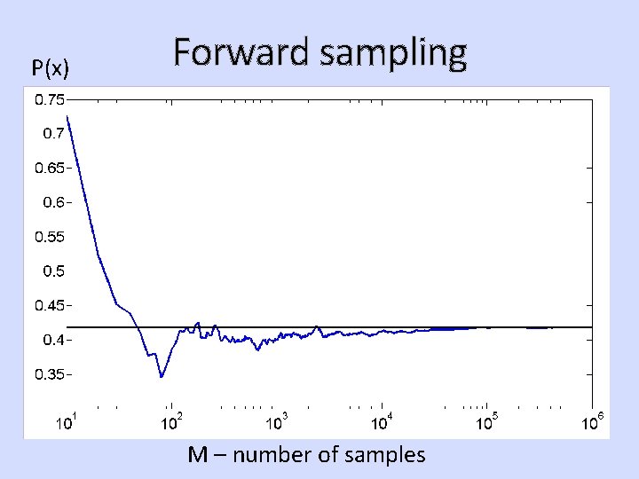 P(x) Forward sampling M – number of samples 