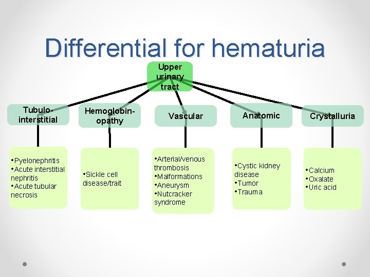 Differential for hematuria Upper urinary tract Tubulointerstitial • Pyelonephritis • Acute interstitial nephritis •