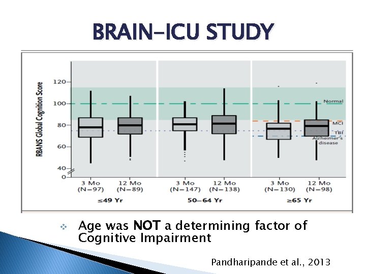 BRAIN-ICU STUDY v Age was NOT a determining factor of Cognitive Impairment Pandharipande et