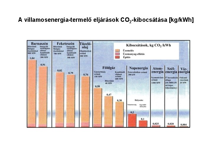 A villamosenergia-termelő eljárások CO 2 -kibocsátása [kg/k. Wh] 