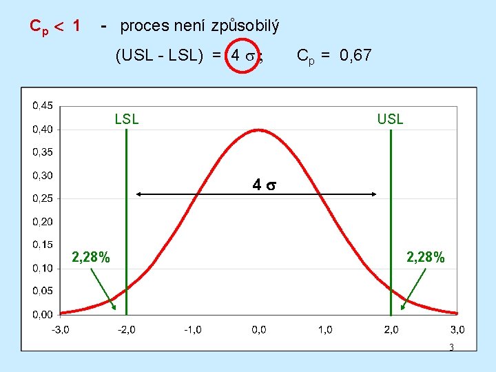 Cp 1 - proces není způsobilý (USL - LSL) = 4 ; Cp =