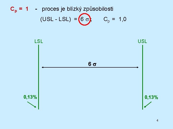 Cp = 1 - proces je blízký způsobilosti (USL - LSL) = 6 ;