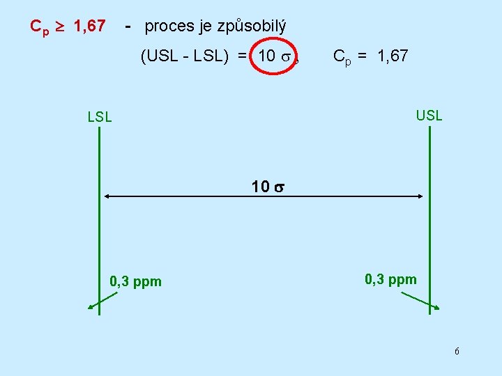 Cp 1, 67 - proces je způsobilý (USL - LSL) = 10 ; Cp