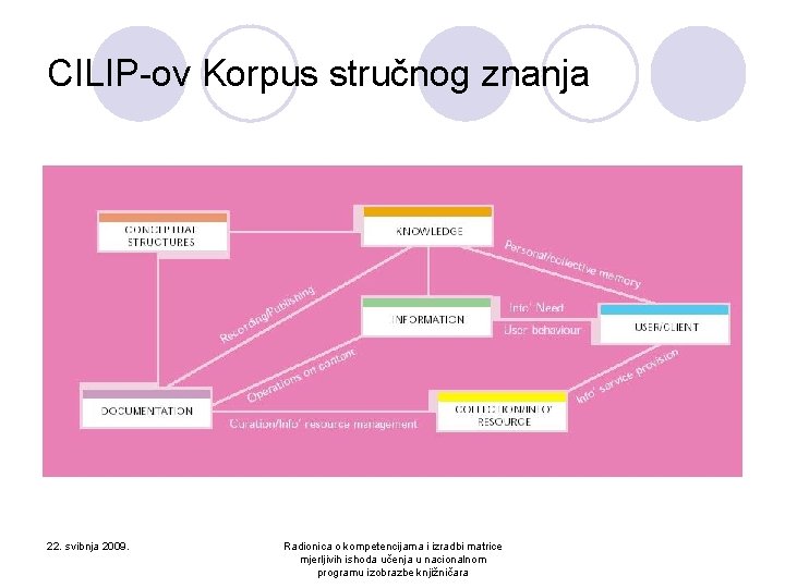 CILIP-ov Korpus stručnog znanja 22. svibnja 2009. Radionica o kompetencijama i izradbi matrice mjerljivih