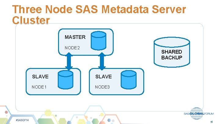 Three Node SAS Metadata Server Cluster MASTER NODE 2 SHARED BACKUP SLAVE NODE 1