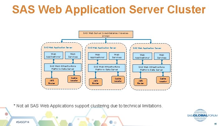 SAS Web Application Server Cluster SAS Web Server (Load-balance / reverseproxy) SAS Web Application