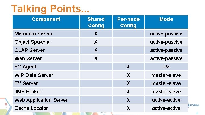 Talking Points. . . Component Shared Config Per-node Config Mode Metadata Server X active-passive