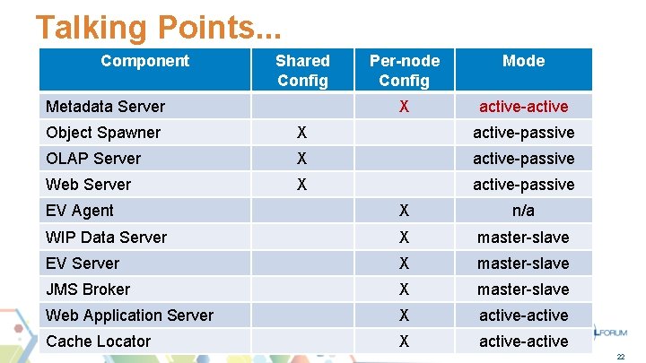 Talking Points. . . Component Shared Config Metadata Server Per-node Config Mode X active-active