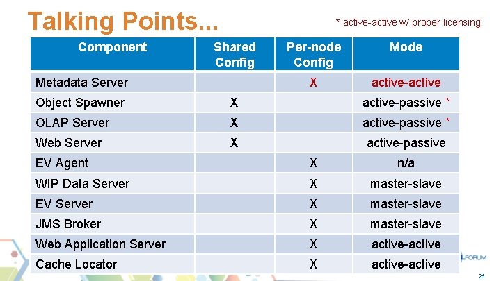 Talking Points. . . Component * active-active w/ proper licensing Shared Config Metadata Server