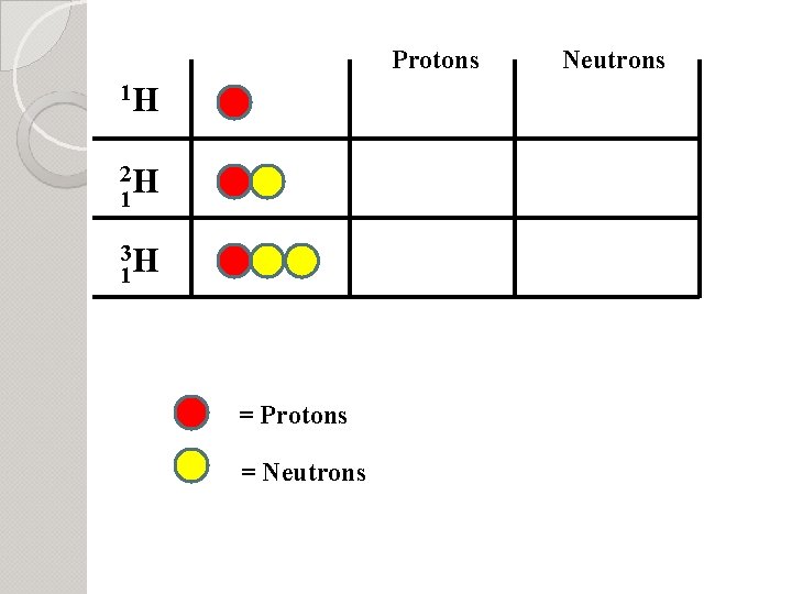 Protons 1 H 2 H 1 3 H 1 = Protons = Neutrons 