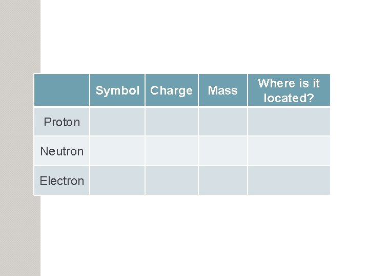 Symbol Charge Proton Neutron Electron Mass Where is it located? 