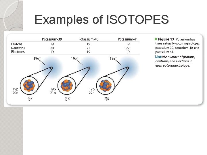 Examples of ISOTOPES 