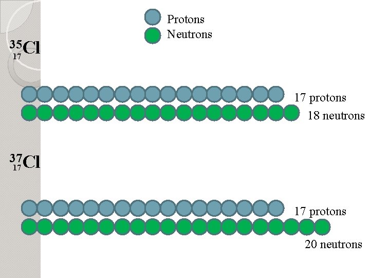 35 Cl Protons Neutrons 17 17 protons 18 neutrons 37 Cl 17 17 protons