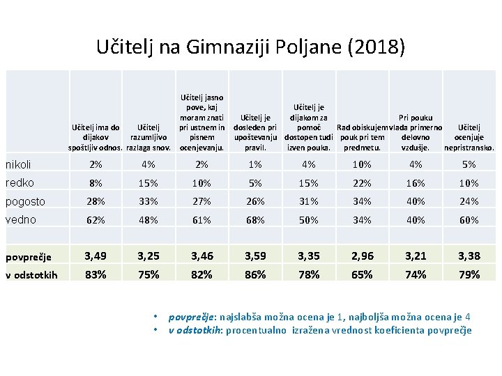 Učitelj na Gimnaziji Poljane (2018) Učitelj jasno pove, kaj moram znati pri ustnem in