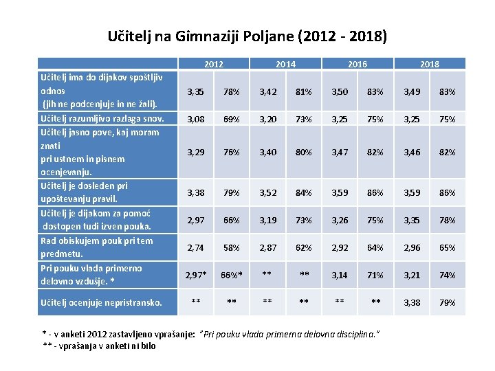 Učitelj na Gimnaziji Poljane (2012 - 2018) 2012 Učitelj ima do dijakov spoštljiv odnos