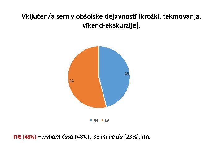 Vključen/a sem v obšolske dejavnosti (krožki, tekmovanja, vikend-ekskurzije). 46 54 Ne Da ne (46%)