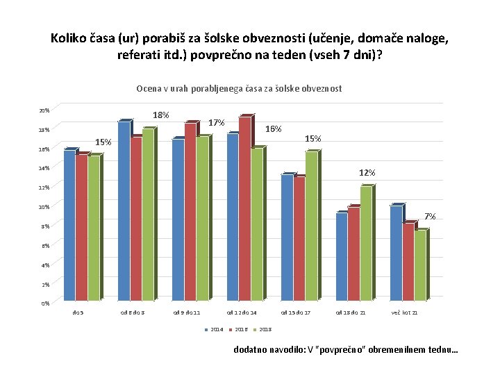 Koliko časa (ur) porabiš za šolske obveznosti (učenje, domače naloge, referati itd. ) povprečno