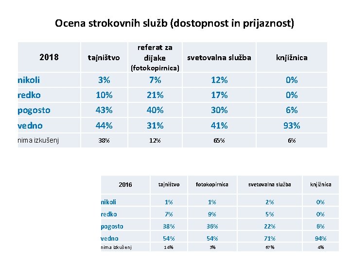 Ocena strokovnih služb (dostopnost in prijaznost) 2018 tajništvo referat za dijake svetovalna služba knjižnica