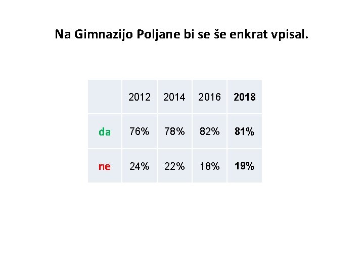 Na Gimnazijo Poljane bi se še enkrat vpisal. 2012 2014 2016 2018 da 76%