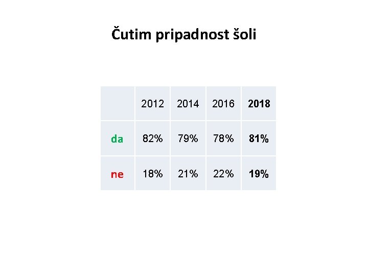 Čutim pripadnost šoli 2012 2014 2016 2018 da 82% 79% 78% 81% ne 18%