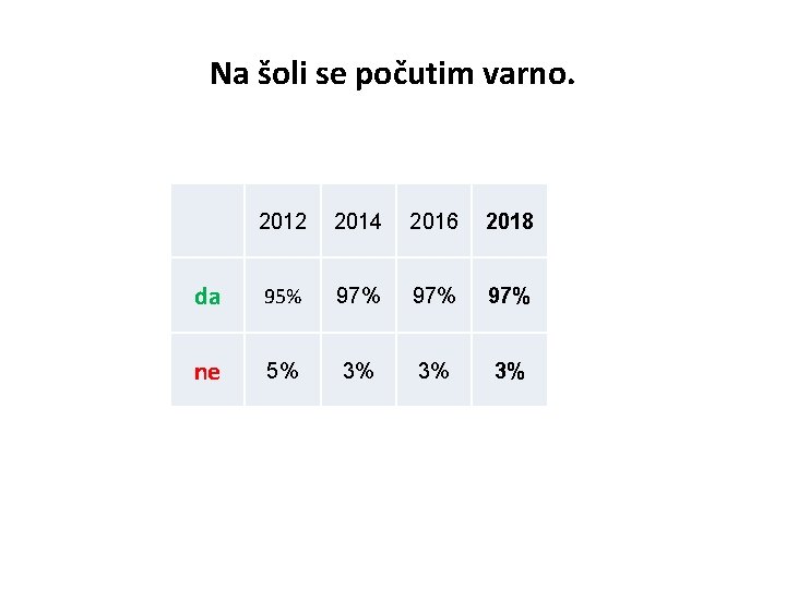 Na šoli se počutim varno. 2012 2014 2016 2018 da 95% 97% 97% ne