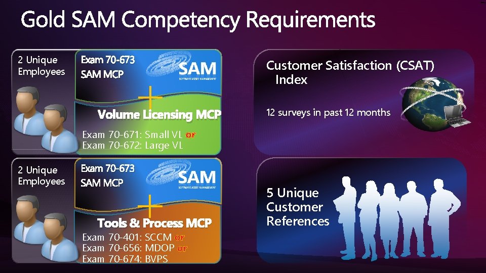 2 Unique Employees Exam 70 -673 SAM MCP Volume Licensing MCP Customer Satisfaction (CSAT) 2 Unique Employees Exam 70 -673 SAM MCP Volume Licensing MCP Customer Satisfaction (CSAT)