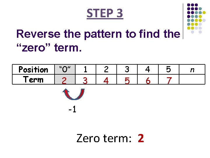 STEP 3 Reverse the pattern to find the “zero” term. Position Term “ 0”