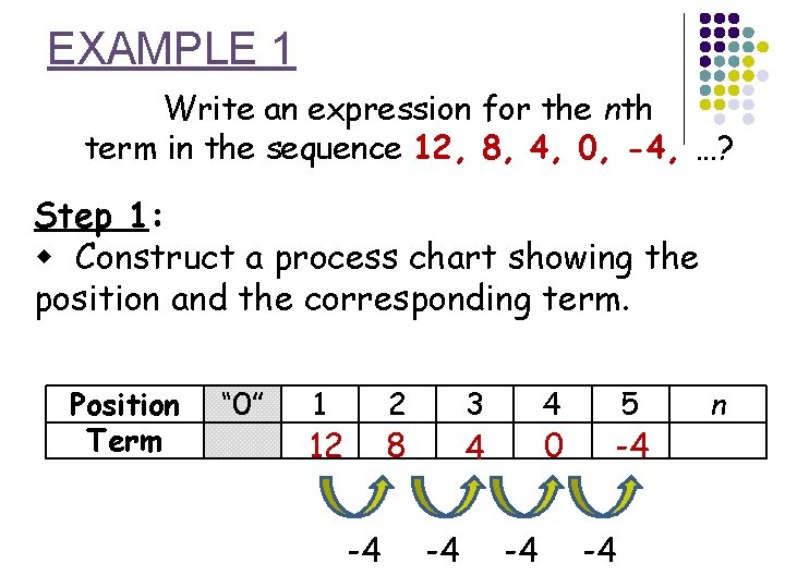 EXAMPLE 1 Write an expression for the nth term in the sequence 12, 8,