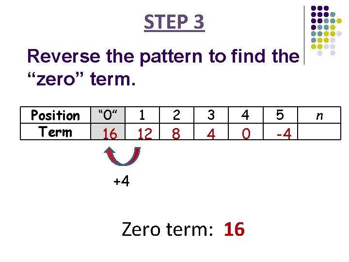 STEP 3 Reverse the pattern to find the “zero” term. Position Term “ 0”