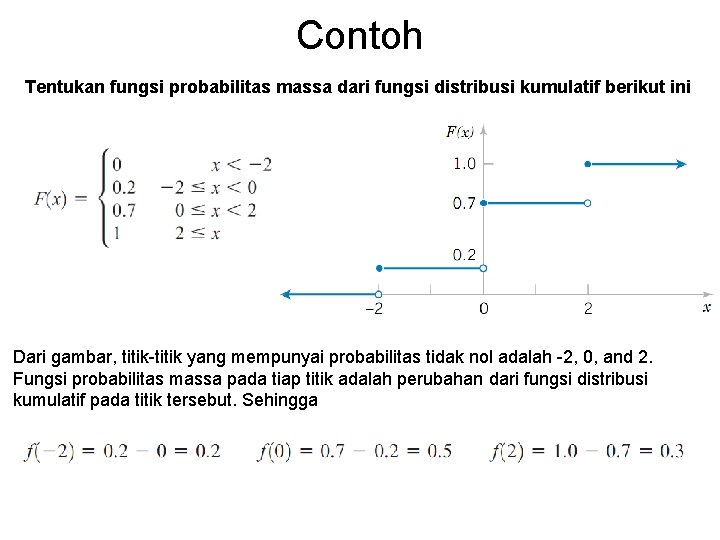 Contoh Tentukan fungsi probabilitas massa dari fungsi distribusi kumulatif berikut ini Dari gambar, titik-titik