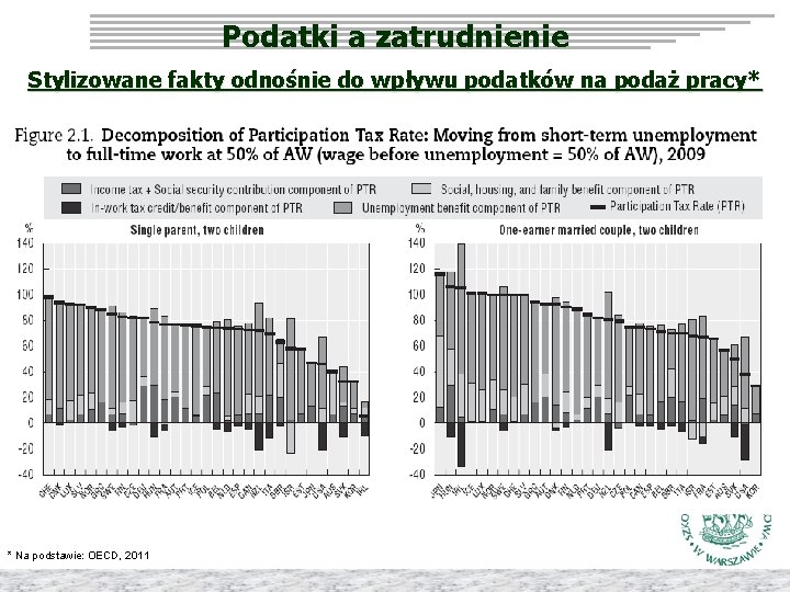 Podatki a zatrudnienie Stylizowane fakty odnośnie do wpływu podatków na podaż pracy* * Na