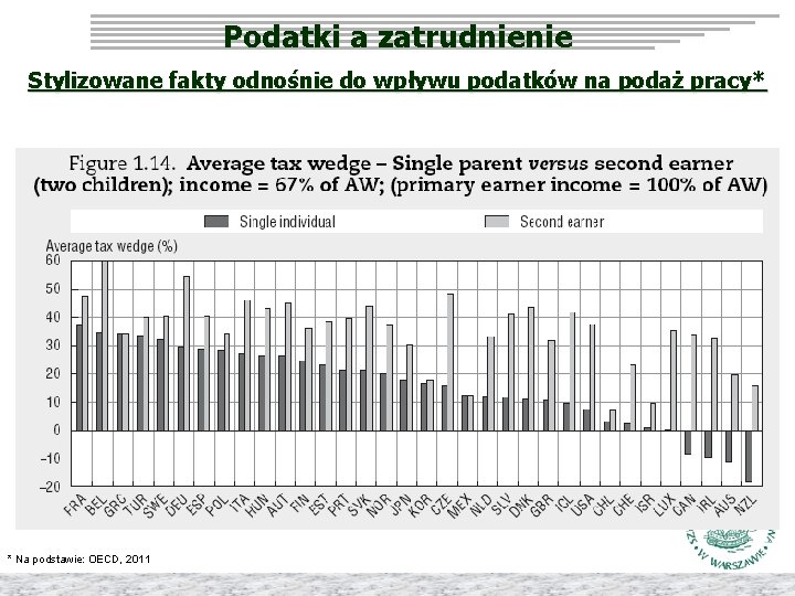 Podatki a zatrudnienie Stylizowane fakty odnośnie do wpływu podatków na podaż pracy* * Na