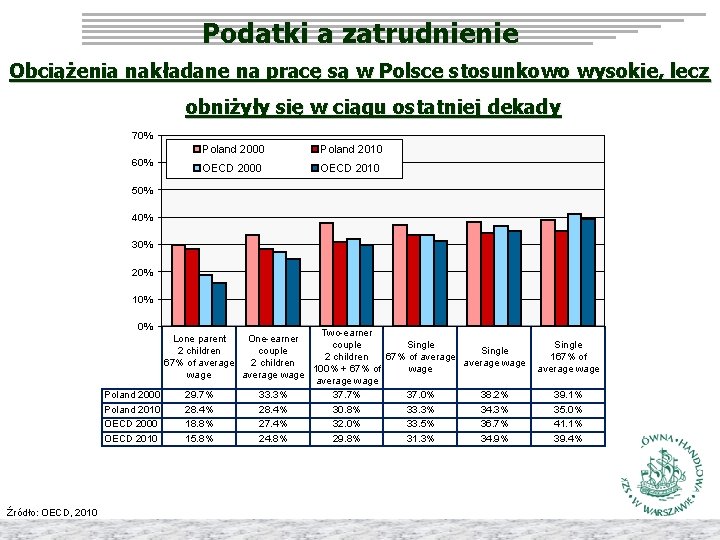 Podatki a zatrudnienie Obciążenia nakładane na pracę są w Polsce stosunkowo wysokie, lecz obniżyły