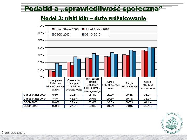 Podatki a „sprawiedliwość społeczna” Model 2: niski klin – duże zróżnicowanie 70% 60% United