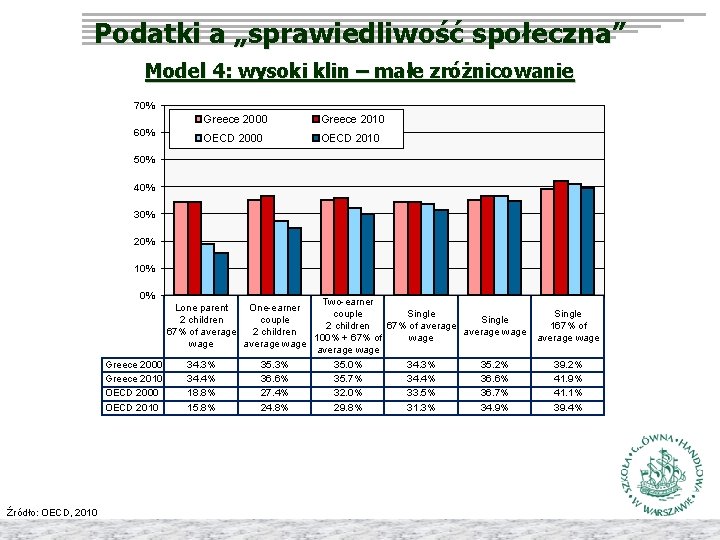 Podatki a „sprawiedliwość społeczna” Model 4: wysoki klin – małe zróżnicowanie 70% 60% Greece