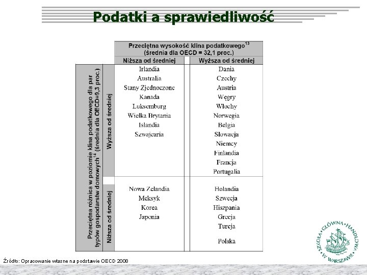 Podatki a sprawiedliwość Źródło: Opracowanie własne na podstawie OECD 2008 