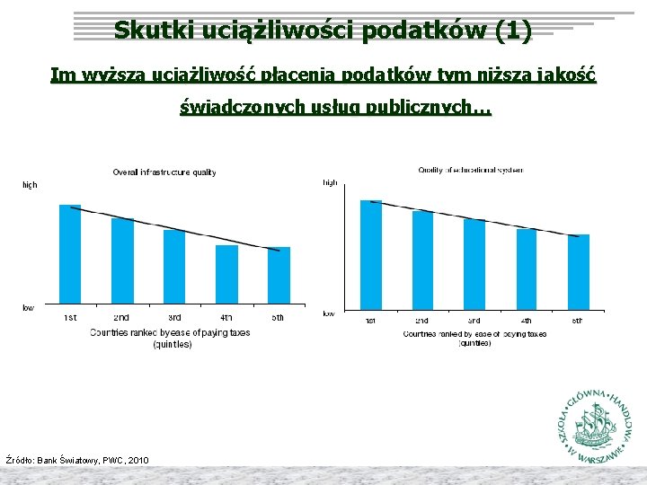 Skutki uciążliwości podatków (1) Im wyższa uciążliwość płacenia podatków tym niższa jakość świadczonych usług