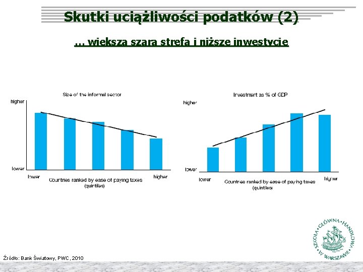 Skutki uciążliwości podatków (2) … większa szara strefa i niższe inwestycje Źródło: Bank Światowy,